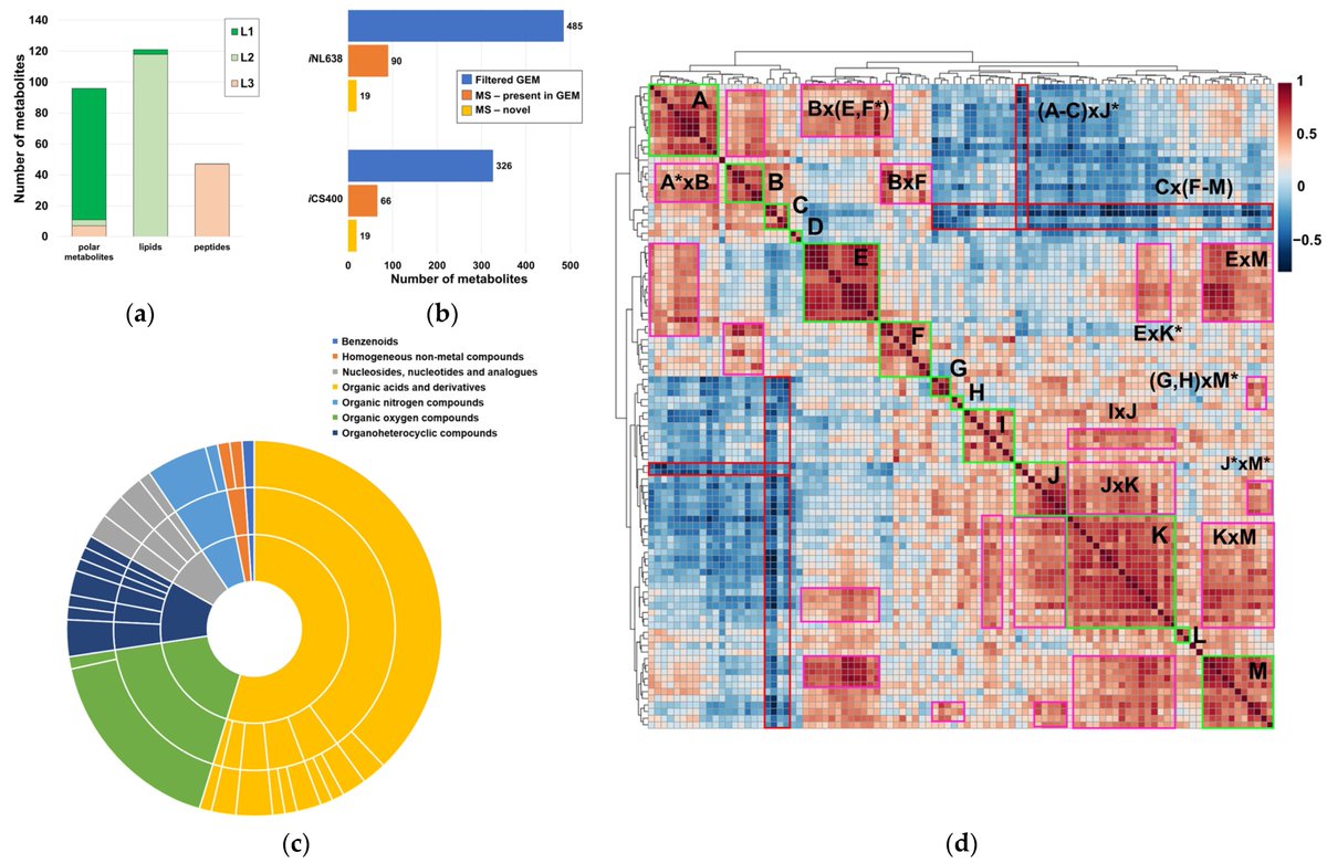 Unlocking the secrets of H.influenzae! <a href="/Fernandez_MFG/">Miguel Fernández-García</a> latest research delves deep into its endometabolome and phospholipidome, revealing fascinating insights. Moving towards a comprehensive understanding of bacterial metabolism and membrane composition #Microbiology #Metabolomics