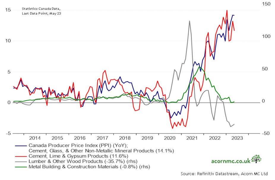 Richard Dias on Twitter "Lumber and Metal prices are falling (YoY