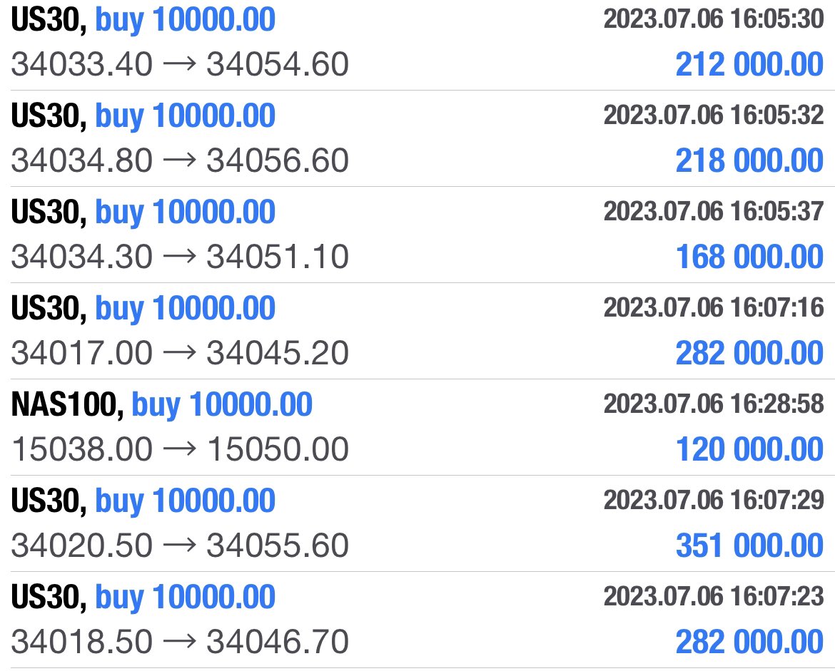 ⚠️⚠️⚠️profit has been taken on the US30 (Dow Jones). I posted my entry below as usual. #Daytrader #US30