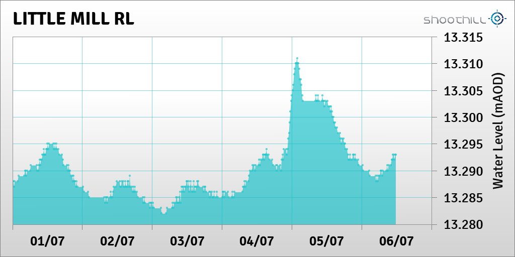 riverlevel_2165's tweet photo. On 06/07/23 at 11:45 the river level was 13.29mAOD. https://t.co/UBMhFW4MLy