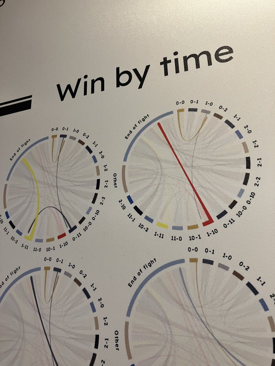 This viz shows a series of 76 chord diagrams, each representing a bout from the international judo circuit, and distributed according to their outcomes (ippon, penalties and time). The different scores are placed on the perimeter of the circle and indicate the status of the bout.