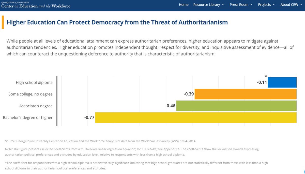 Timely and interesting read offered by <a href="/GeorgetownCEW/">Georgetown CEW</a> ... 
The Role of Education in Taming Authoritarian Attitudes cew.georgetown.edu/cew-reports/au…
