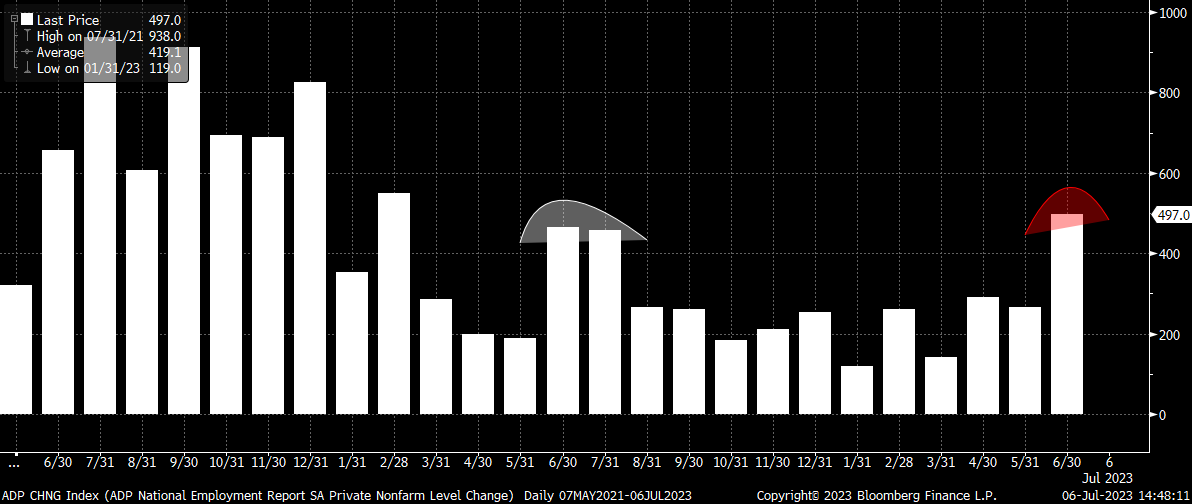 CrossbridgeView's tweet image. #ADP #PrivatePayrolls  
June private payrolls jumped to 497k vs. 225K est. and 267k the prior month.
Biggest gain since Feb. 2022;  leisure and hospitality added most jobs
BUT
Is it a "June thing" ? We saw it last summer too.