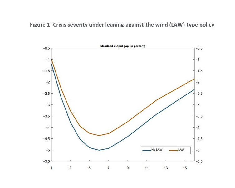 SSRN's tweet photo. Under what conditions is a leaning against the wind (LAW)-type monetary #policy advisable to address risks to #financialstability?

Read More: https://t.co/ZXbHO6MRtZ
Subscribe for Free: https://t.co/fQnf8qJ2q8

@ESM_Press @kockerols @ekravik @YasinMimir #EconTwitter https://t.co/fwSvDPzUzX