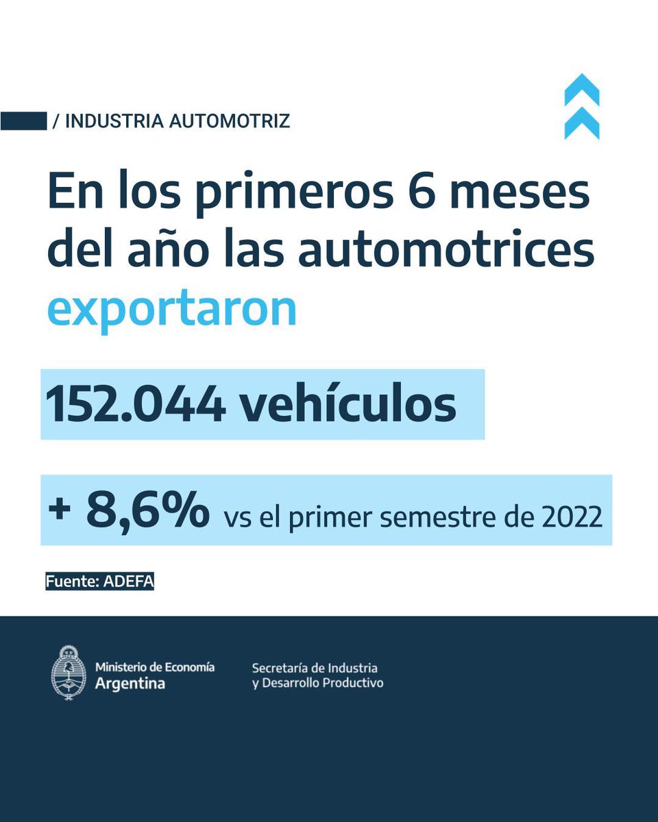 HURLINGHAMFR's tweet photo. Con la gestión de @dmvasco la producción automotriz en Argentina sigue en expansión. En el primer semestre del año se fabricaron casi 300 mil vehículos. Gracias al trabajo del Ministro @SergioMassa y @dmvasco hay un gran crecimiento económico. 

#CreoEnArgentina https://t.co/W6veSAWjUA