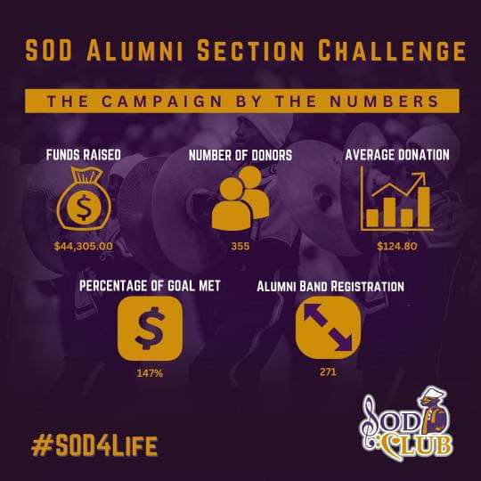 SODClub1966's tweet photo. π #SODClub Congrats π
π On behalf of π§¨π₯π₯ The Sounds of Dynamite and SOD Club, we would like to thank each one of you for participating in the SOD Alumni & Section challenge. πππππ https://t.co/haDY57hQes