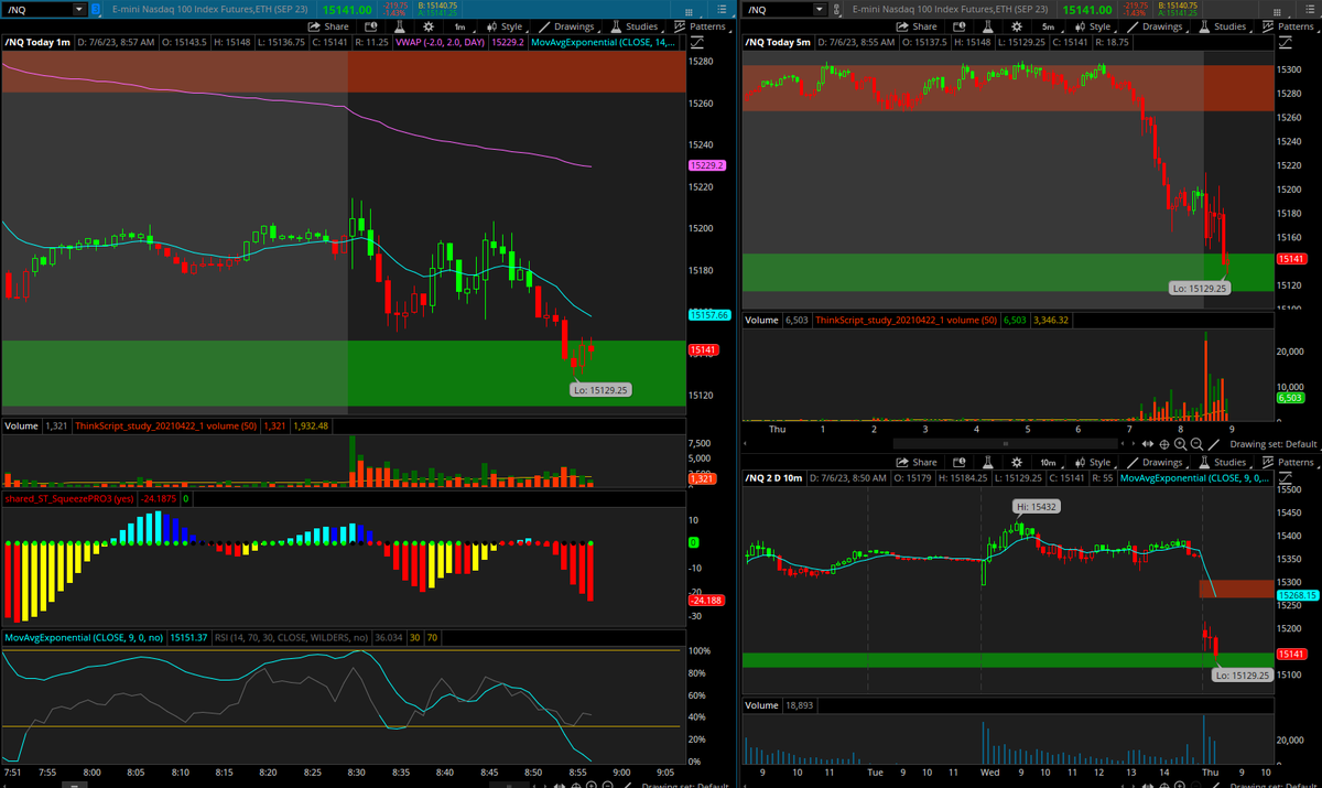 Solistradin's tweet photo. caught some longs at the 50s bounce and also took shorts at the 50s support. nice little profit for the day after 3 days off. 
#nq #es #spx #spy #qqq https://t.co/vIFWOCsu3r