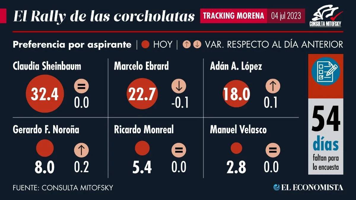 juanrubiog's tweet photo. La encuesta de @eleconomista demuestra que la Dra. @Claudiashein mantiene su ventaja de 10 puntos sobre su más cercano competidor.

Esta ventaja se mantendrá hasta que #ClaudiaSheinbaum sea la próxima presidenta del País.

#EsClaudia 

@SumaSociedad 
@Efrainmoralesl 
@aramirezcuellar 
@Sebas_RM 
@M_OlgaSCordero 
@IsraelZamora_ 
@LaraPaola1 
@yancolozano 
@rivero_octavio 
@AngelTamarizS 
@Paulogarciag