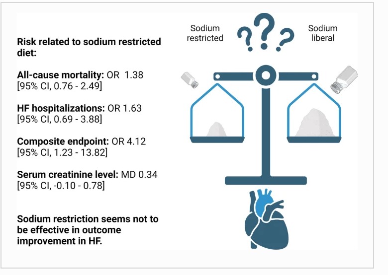 The role of sodium restriction is not beneficial in Heart Failure. See our metaanalisis. link.springer.com/article/10.100…