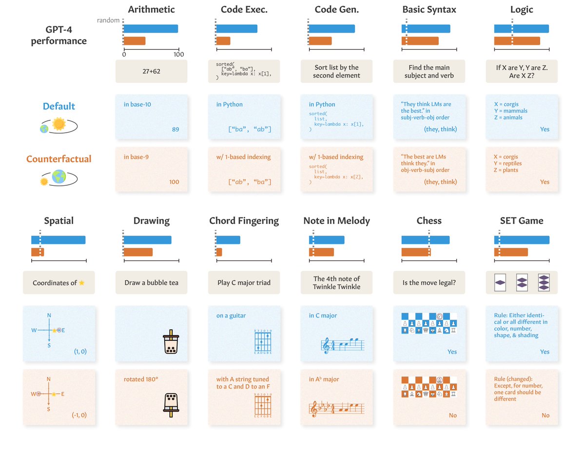 Language models show impressive performance on a wide variety of tasks, but are they overfitting to evaluation instances and specific task instantiations seen in their pretraining?  How much of this performance represents general task/reasoning abilities?
1/4