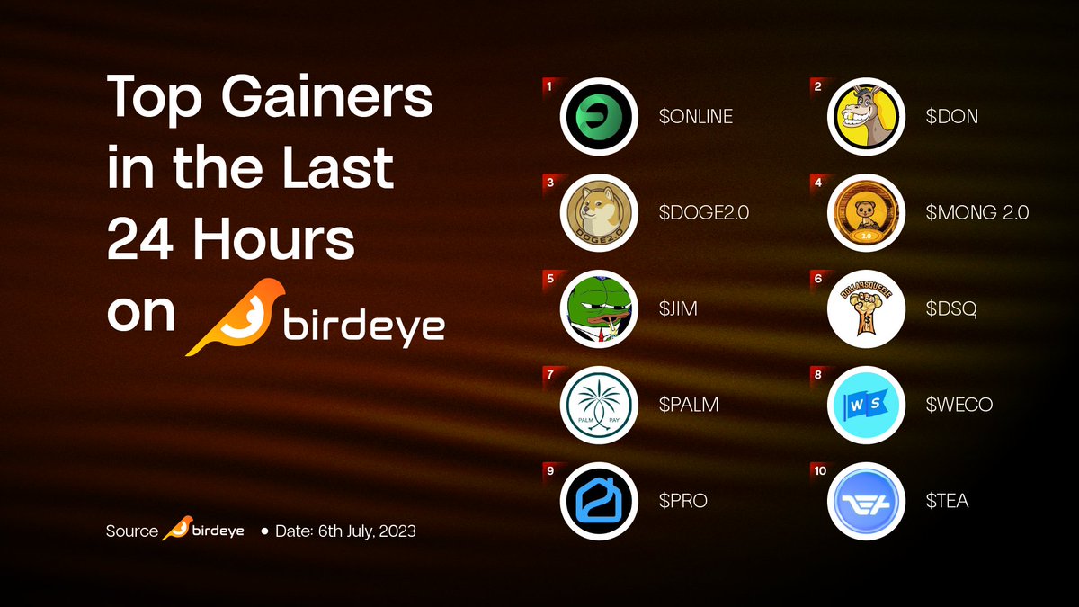 birdeye_so's tweet image. Top 10 Gainer last 24 hours on Birdeye.so

$ONLINE - @RealOnlineBase
$DON - @Don_key_finance
$DOGE2.0 - @doge2erc
$MONG 2.0 - @Mongv2erc
$JIM - @JimEthToken
$DSQ - @Dollar_Squeeze
$PALM - @PalmPayCoin
$WECO - @WESET_io
$PRO - @PropyInc
$TEA - @TeaDAO_Money

#Birdeye