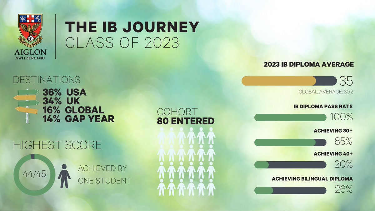Aiglon is pleased to announce the initial International Baccalaureate (IB) Diploma results for the Class of 2023. Learn about the IB results and journey here: bit.ly/aiglon-2023-re…

#InternationalBaccalaureate #IB #ExamResults

<a href="/IB_DP/">IB Diploma Programme</a> <a href="/iborganization/">International Baccalaureate</a> <a href="/HMC_Org/">HMC (The Heads' Conference)</a>