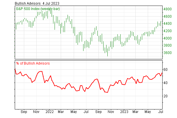 markminervini's tweet photo. There are 4 headwinds the market is running into. 1.
lofty bullish sentiment. 2. diverging participation. 3. rising short rates. 4. seasonality and cycles. https://t.co/9cyoZ7VKyO