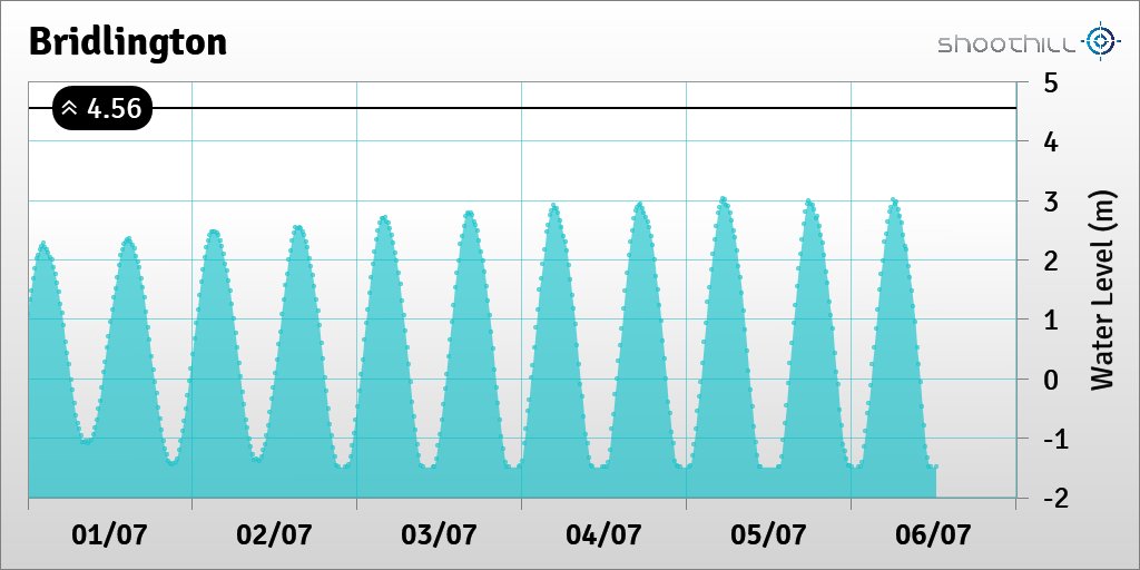 riverlevel_2362's tweet photo. On 06/07/23 at 12:15 the river level was -1.49m. https://t.co/FYcpBiHGIq