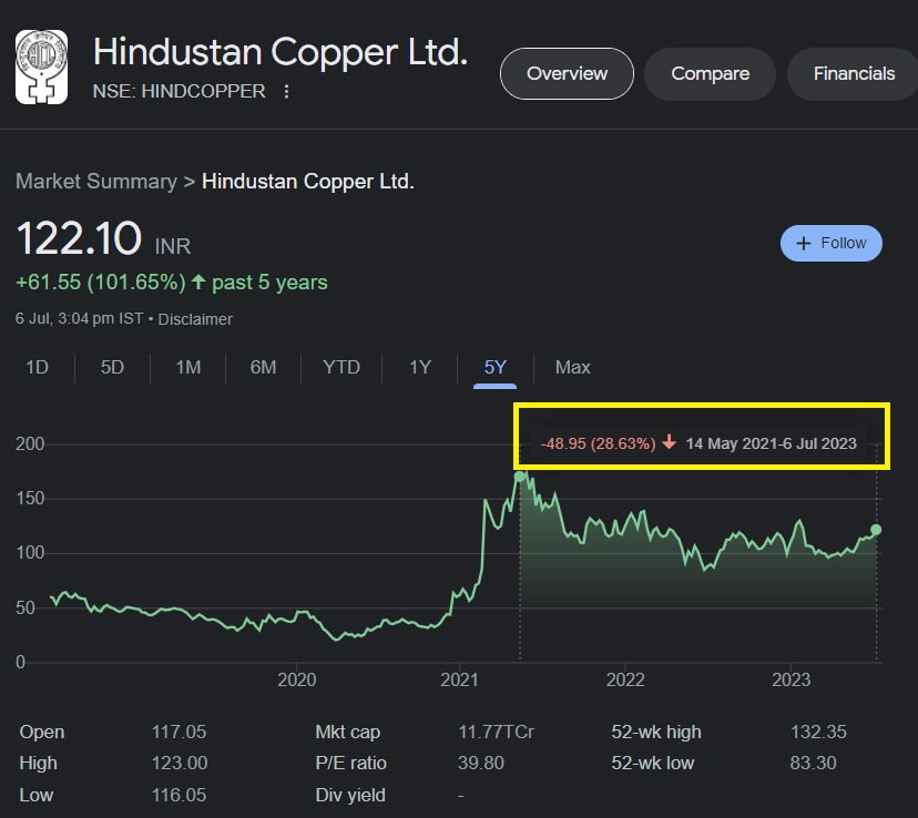 niveyshak's tweet photo. Hindcopper 
121+ | ATH: 658  | DD: 28% 

- Massive IB formation
- The drawdown period was painful

Note: No fresh views, LT journey intact.  Monumental test of patience. https://t.co/6xvoZPcCOp
