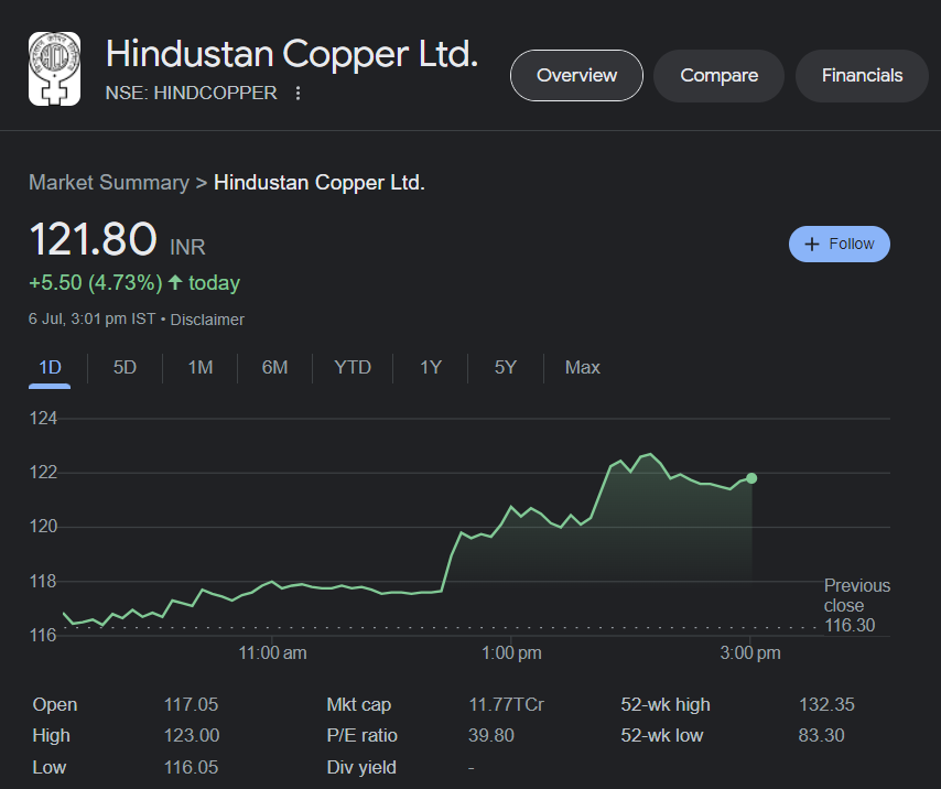 niveyshak's tweet photo. Hindcopper 
121+ | ATH: 658  | DD: 28% 

- Massive IB formation
- The drawdown period was painful

Note: No fresh views, LT journey intact.  Monumental test of patience. https://t.co/6xvoZPcCOp