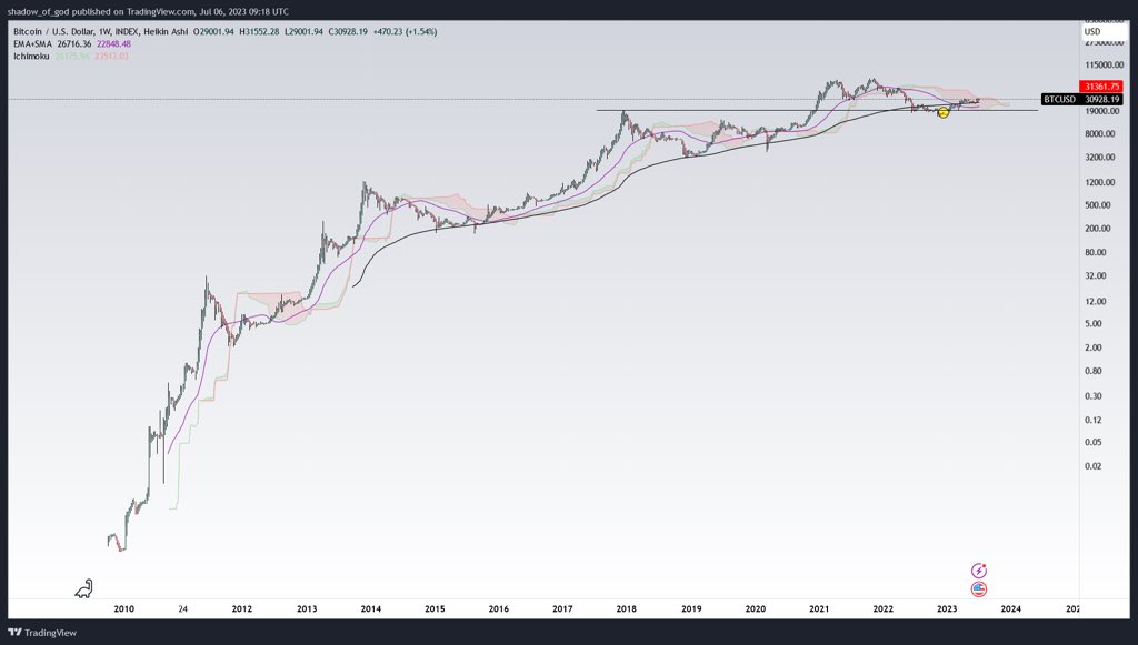 shadow__of__god's tweet photo. #BTC
#death_cross
دوست عزیز خواستم بگم در تاریخچه بیتکوین برای اولین بار death cross صورت گرفته . به نظرم دایره زرد رنگ مویینگ ۵۰ رو کشید پایین . این بار بییر سایکل بدجوری به زیر میکشه همه رو .. کل کریپتو از صافی رد میشه . https://t.co/VF0OfSHWSP