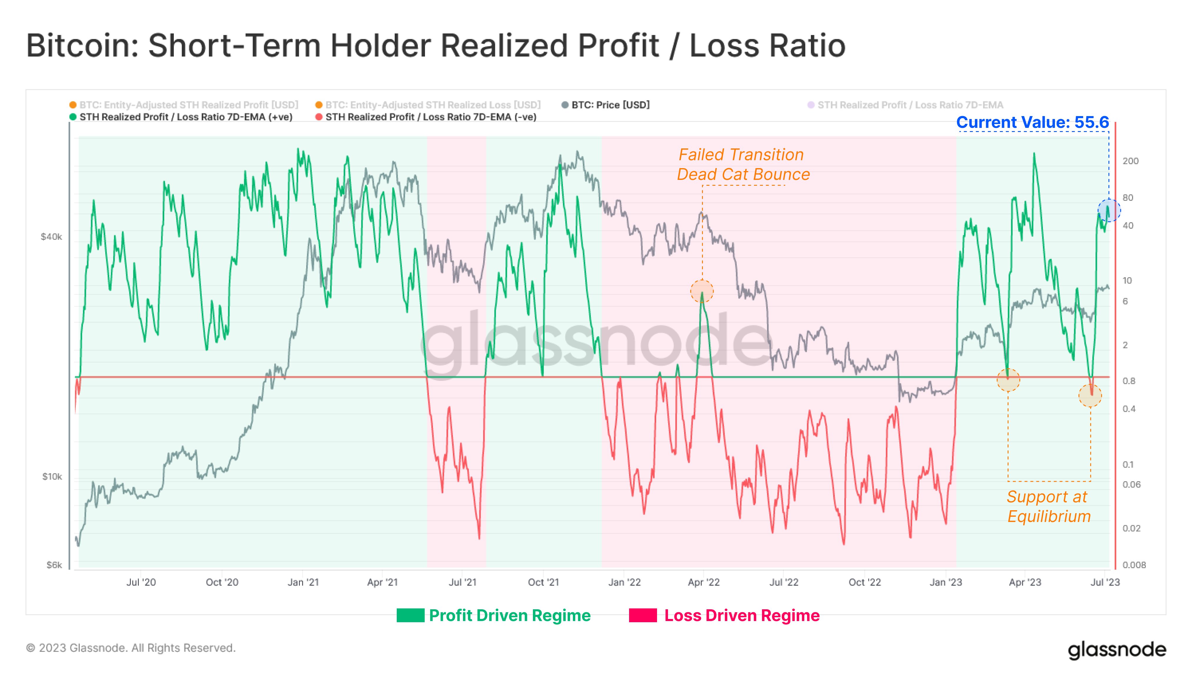 Bitcoin STH Profit Taking