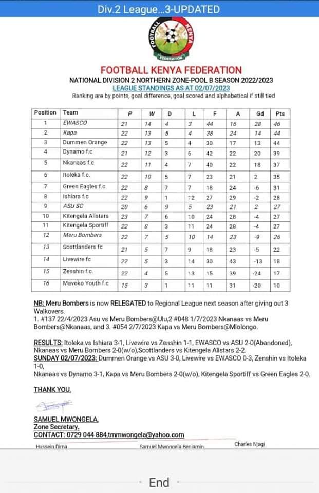 abdullahihassa8's tweet photo. The team at the top is fully sponsored by Embu waters....huku isiolo we also have IWASCO but apart from sending bills sijui nini ingine wanafanya isiolo.....watu bure sana. https://t.co/4jBM9DaXGX