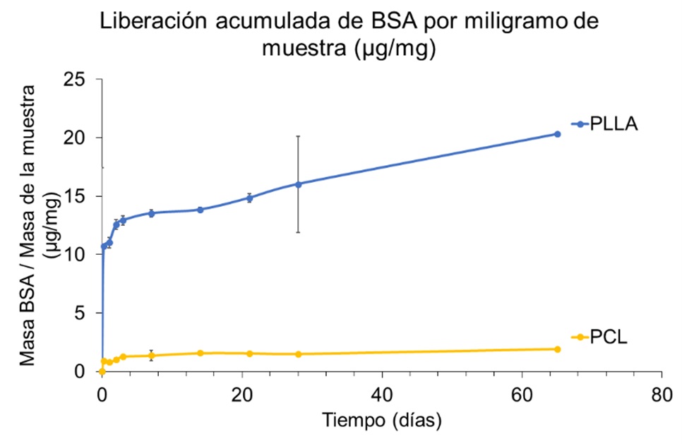 Aplicación de membranas electrohiladas coaxiales para la liberación controlada de fármacos. 
<a href="/CabezueloRuben/">Rubén Martín-Cabezuelo</a>, <a href="/SMaresBou/">Sofia Mares</a>, María-Antonia Serrano, <a href="/JAGomez_T/">José Antonio Gómez Tejedor</a>. 
Presentado en el X congreso de I+d+i, Campus d'Alcoi, 5 de julio de 2023.