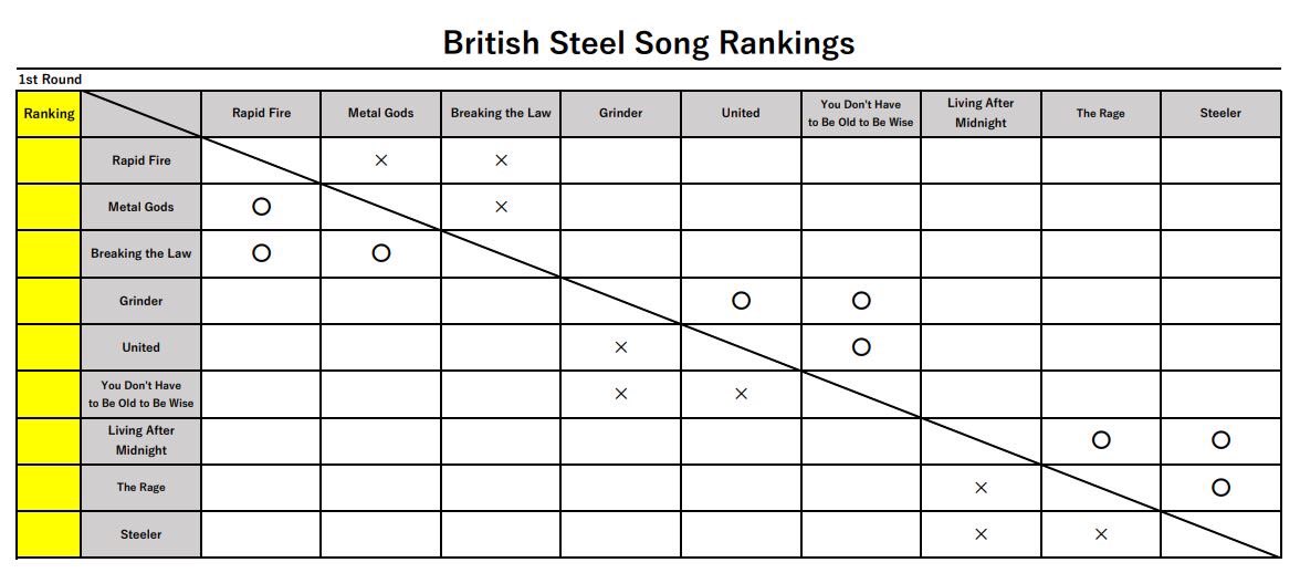 marugen17's tweet image. &amp;lt;Killing/Steel Song Rankings&amp;gt;
1st Round 

Thank you all for voting!! Here are the results of 1st rounds. So far, I don’t see any surprises yet😁 Let’s see if my guesses will be correct or not🤔

#JudasPriest #Poll #KillingMachine #HellBentForLeather #BritishSteel