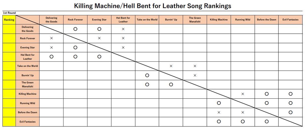 marugen17's tweet image. &amp;lt;Killing/Steel Song Rankings&amp;gt;
1st Round 

Thank you all for voting!! Here are the results of 1st rounds. So far, I don’t see any surprises yet😁 Let’s see if my guesses will be correct or not🤔

#JudasPriest #Poll #KillingMachine #HellBentForLeather #BritishSteel