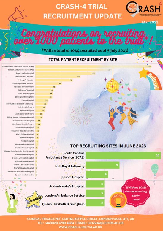 CTU_LSHTM's tweet photo. 📰| #CRASH4trial JUNE RECRUITMENT UPDATE! 🌟

Thank you to all our recruiting sites who continue to work so hard every month to get every eligible patient in!

&amp; special shout out to the top recruiters for June! 🌟🎉:

🥇 @SCAS999 
🥈 @HullHospitals 
🥉 @RESTEDteam https://t.co/zCYTp2V4wk