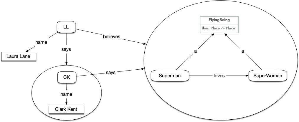 bblfish's tweet image. After a bit of research, I found that the HGraph concept mentioned in recent &quot;#RDF Surfaces: Computer says No&quot; [2] goes back to at least 1990 &quot;The #hypernode model and its associated query language&quot; [1] paper whose abstract says:

&amp;gt; A data model called the hypernode model, whose…