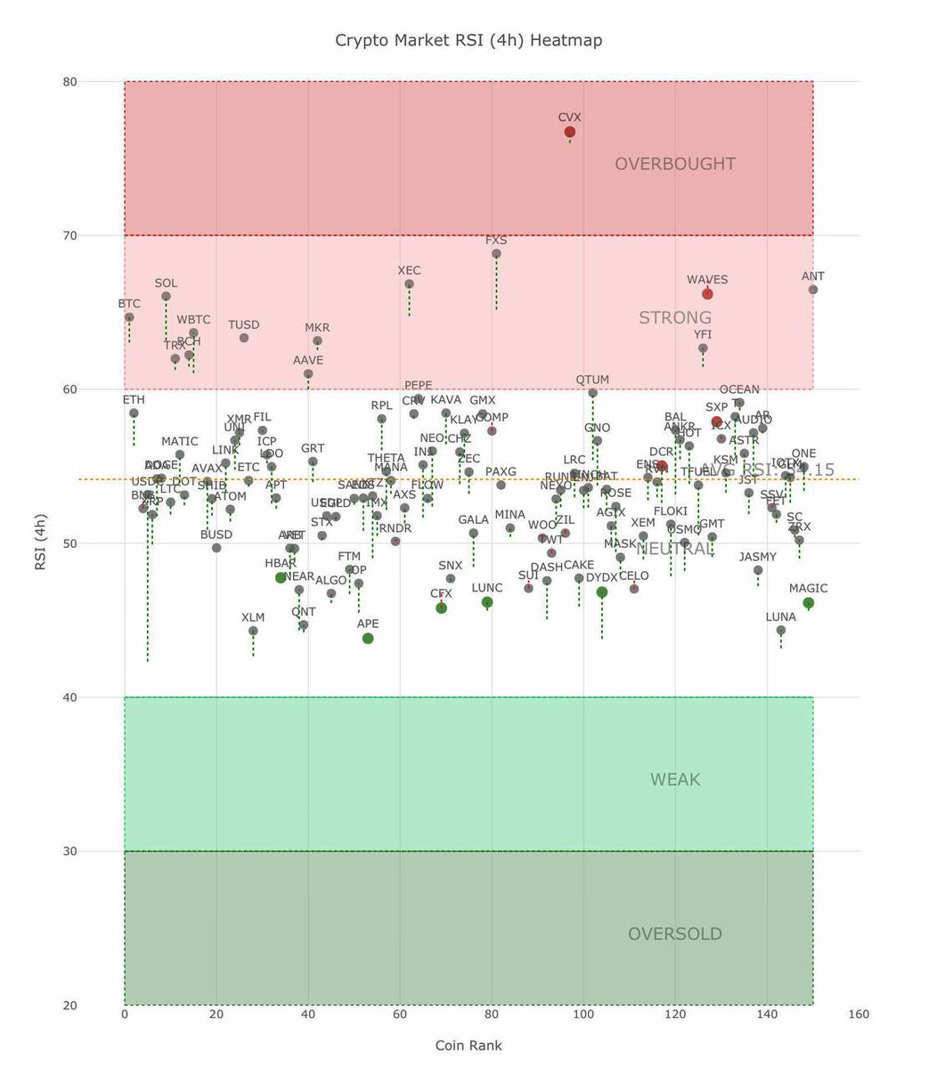 CryptoWhales55's tweet image. Crypto Market RSI (4h) Heatmap

🔥For more signals
⤵️🔗
👉 openinapp.co/mohk7

#BTC #Binance #Coinbase #KuCoin #bybit #crypto #bullish #FOMC #cryptomarket #pump #cryptocurrencies #Dump #Crash #CryptoNews
#CryptoTwitter $Doge $PEPE #BRC20 $SUI Bitcoin Dump #LDOUSDT #BCHUSDT