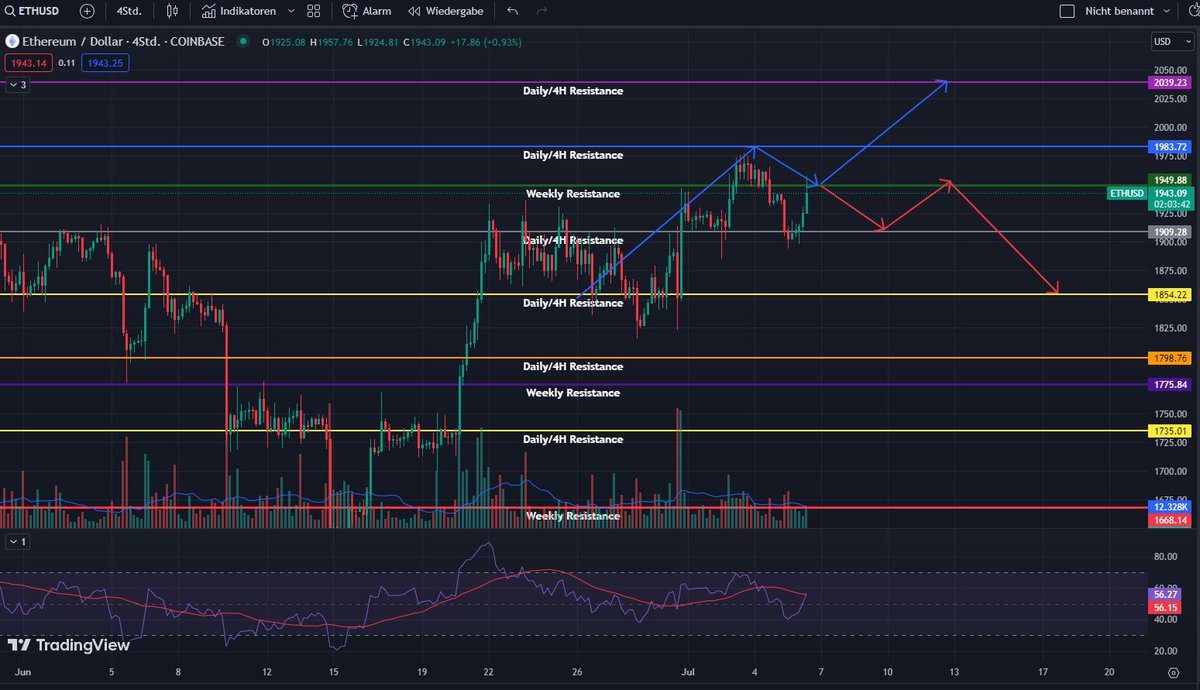 rogerthetrader's tweet image. Market Update to #Ethereum

$ETH is fallen to 1900$ and has made a rejection to 1950$. We need a further move in the way to 1985$ to get over in a sideways trend.
If #ETH falls back to 1900$ then we could see a further drop to 1875$ or lower.

#Cryptotrading #Crypto #cryptomarket