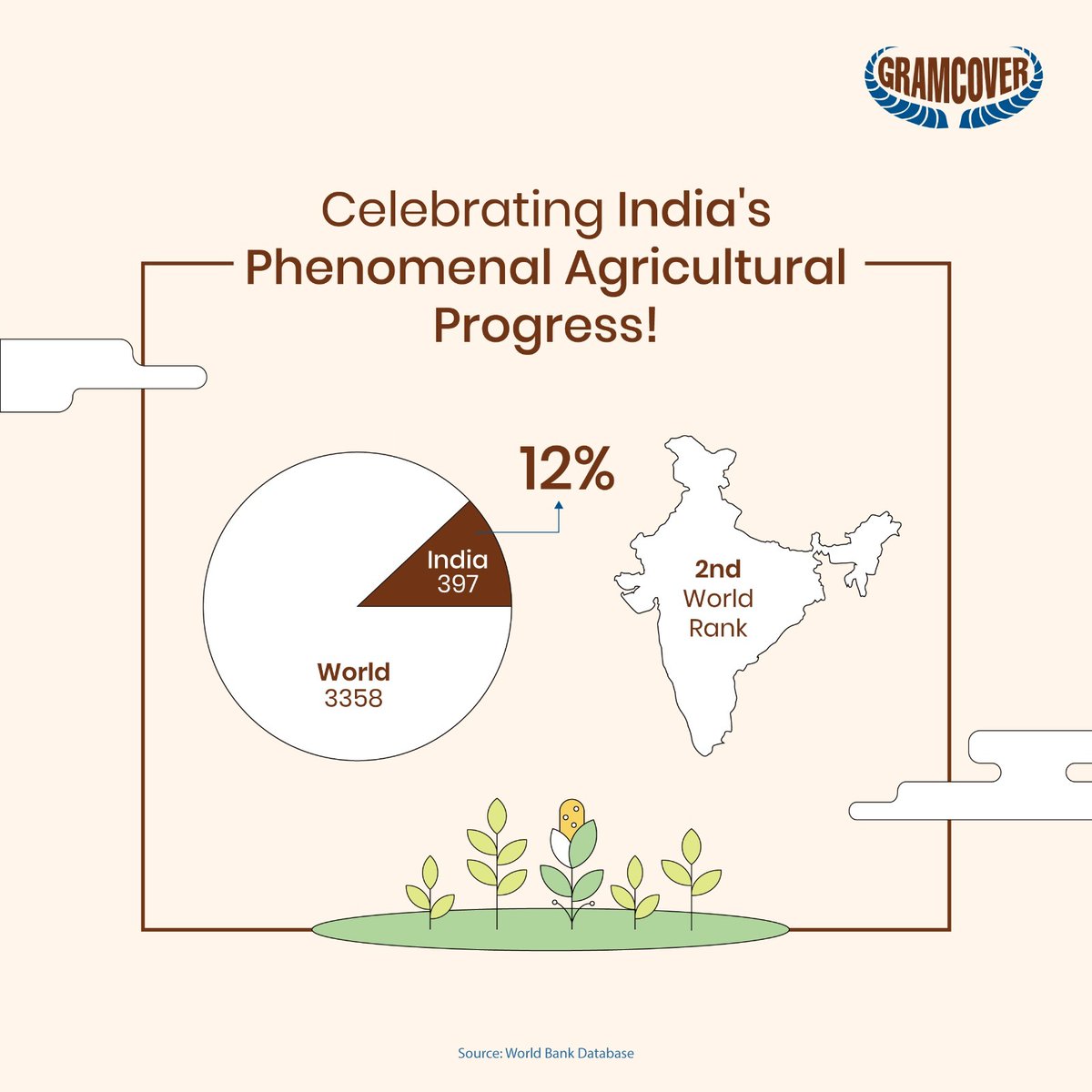 India is the world's second-largest agricultural producer, with self-sufficiency in food since the 1960s. Gramcover proudly insures India's agricultural sector, supporting its global success.
#AgriculturalPowerhouse #FoodSelfSufficiency #GramcoverInsuresAgri