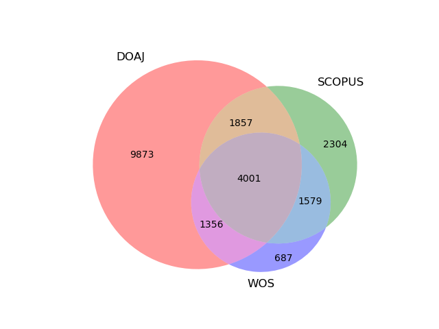 #DOAJ is confirmed as a unique platform for many #openaccess #journals and a key index for African #OA journals. 

blog.doaj.org/2023/07/06/doa…

#scholcomm #AcademicChatter #researchinafrica