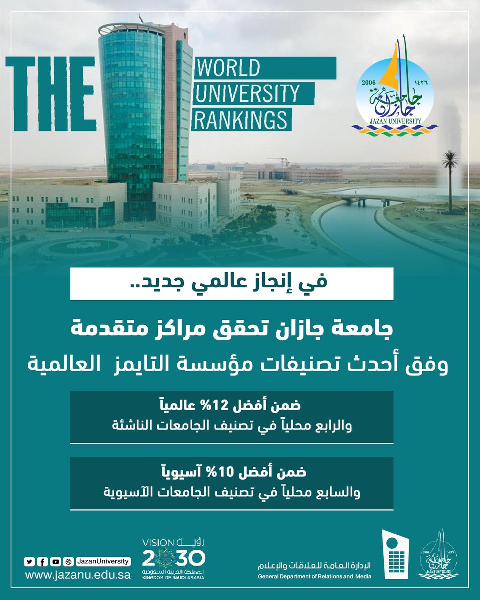 JazanUniversity's tweet photo. في إنجاز عالمي جديد.. 
#جامعة_جازان تحقق مراكز متقدمة وفق أحدث تصنيفات مؤسسة التايمز  العالمية:

▪️ضمن أفضل 12% عالمياً والرابع محلياً 
 في تصنيف الجامعات الناشئة.
▪️ضمن أفضل 10% آسيوياً والسابع محلياً 
 في تصنيف الجامعات الآسيوية. https://t.co/Vykp8s9hpG