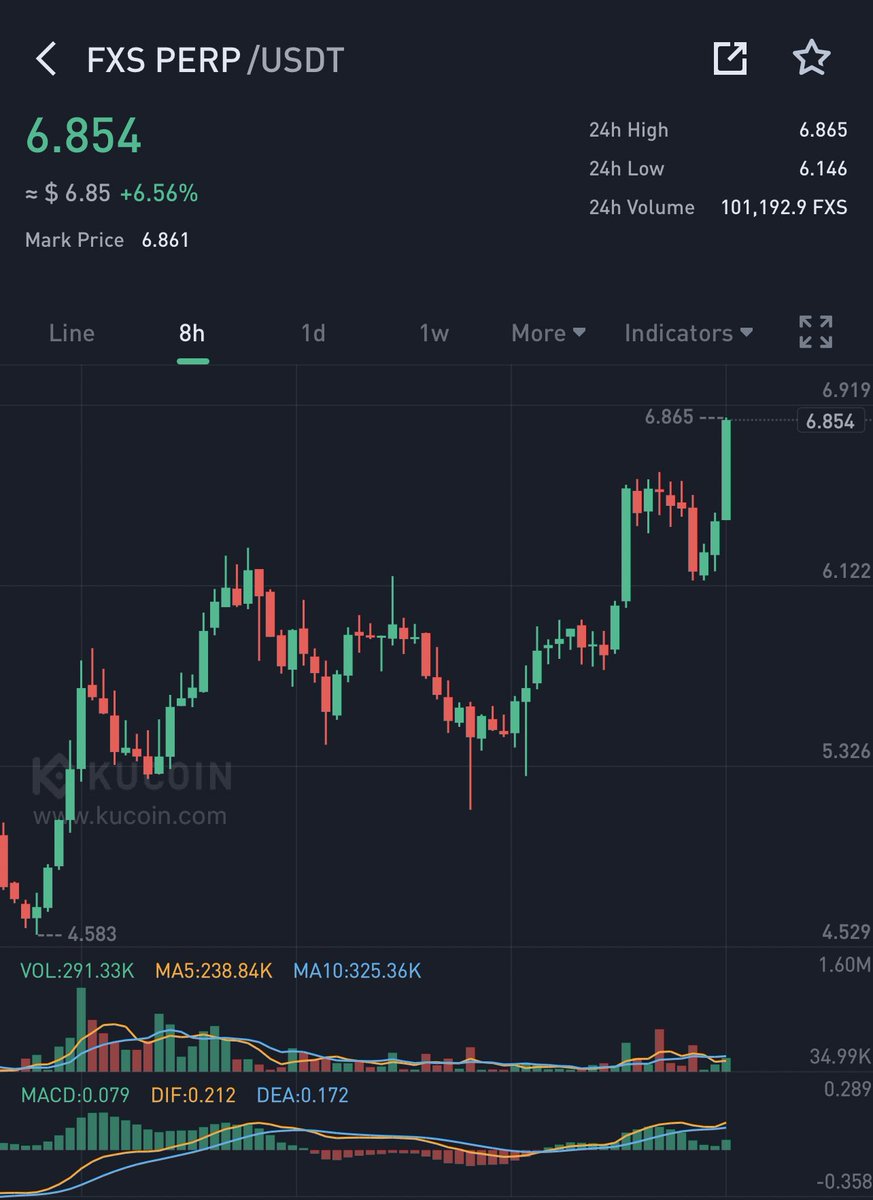 CryptoExpert101's tweet photo. Good afternoon. #FXS #Fraxchain 

Mindboggling that their Liquidity is $55 million 😳💰

In reality, u can put $1 mill and need a 1.5X to make $500K

Thank u @FesCrypto for further convincing me on their development🤝 https://t.co/TuZzLklzyC