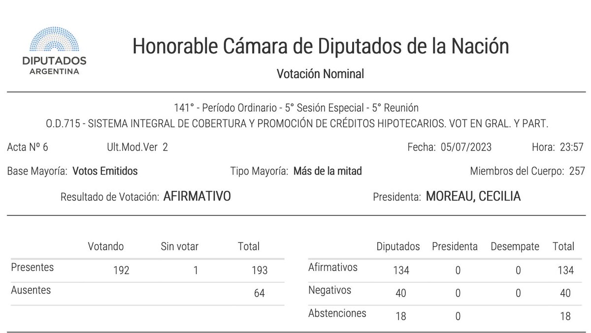 PregoneroL's tweet photo. Juntos por el Kambio lo hizo de nuevo.  Media sanción a subsidiar créditos UVA, con una morosidad del 1,4% sobre 98000 préstamos, un problema que no existía de una minoría ruidosa.  Los inquilinos financiaran esta locura con sus impuestos.

🟡 54 ausentes + 20 votos positivos https://t.co/h4h0T5UdQe