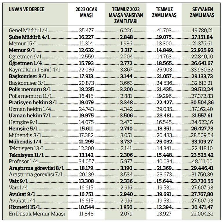 📢 Göreve Yeni Başlayan ;
📌 Polis Memuru : 27.372 TL
📌 Hemşire : 24.622 TL
📌 Mühendis : 28.509 TL
📌 Vaiz : 23.720 TL alacakken
📌 Öğretmen ise 22.840 TL alacaktır.
Bu öğretmenler size ne yaptı ?
En düşük memur maaşına denk maaş vermenizde ki gaye nedir ? ++