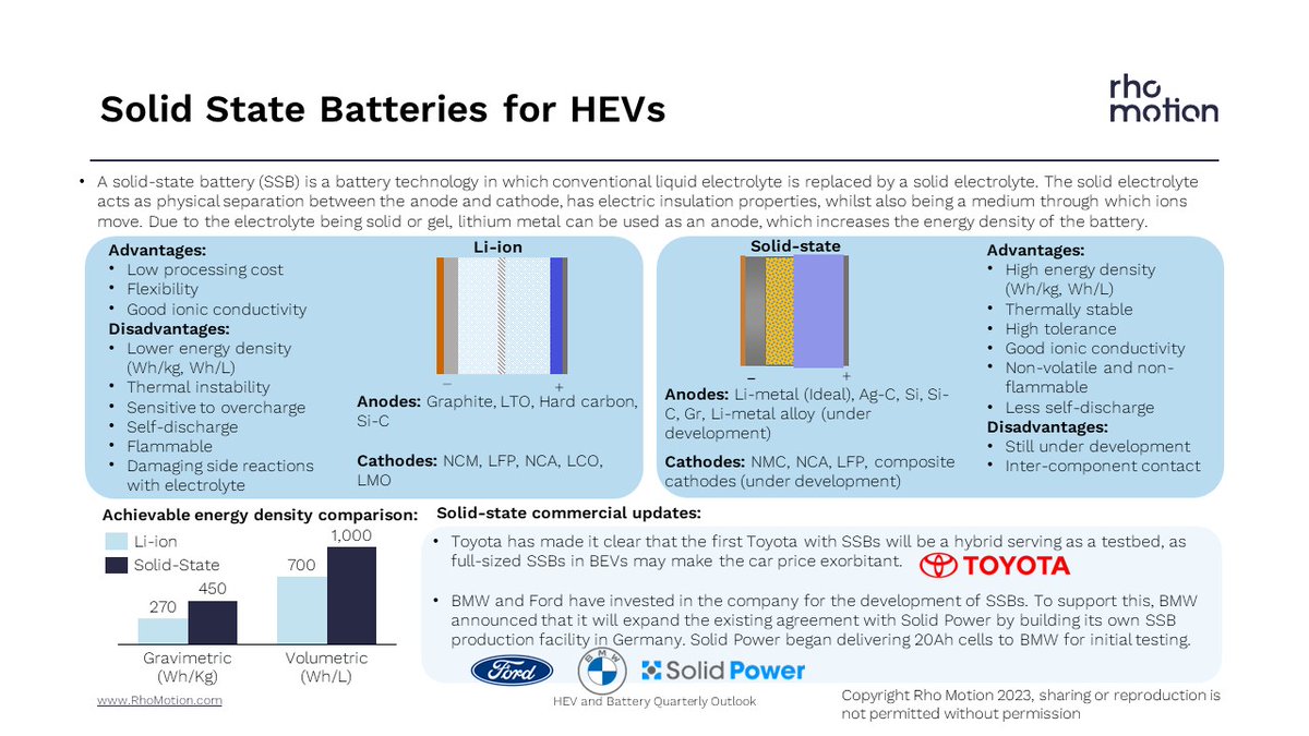rhomotion's tweet photo. Solid state batteries are set to be used in HEVs as a testbed for the battery technology, as referenced in the slide below. Battery Analyst @RhoMoVarnika discusses this in detail in the highlights presentation from our Q2 Hybrid EV & Battery Quarterly Outlook. To request the full presentation, click here: https://t.co/8g7OXFvIZN

Other topics covered include:
•             HEV & battery outlook for 2023
•             HEV OEM updates
•             Anodes in HEVs
•             EPA emission standard analysis
•             China SAE Roadmap analysis update

#Hybrid #HEV #EV #EVbattery #EVbatterymarket #RhoMotion
