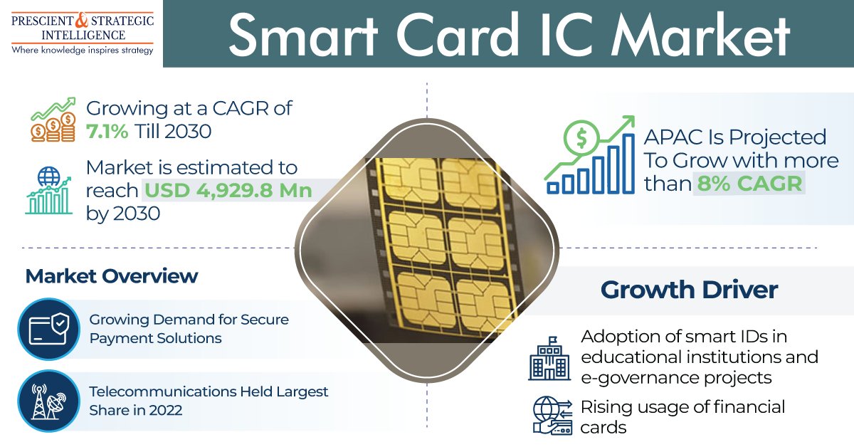 pnsintelligence's tweet image. Smart Card IC Market To Reach USD 4,929.8 Million by 2030
Get More Insights: prn.to/3NFQPCH

#smartcard #chipcard #securepayments #eSIMs #USIMs #idcards #bfsi #transportation #healthcare #psintelligence