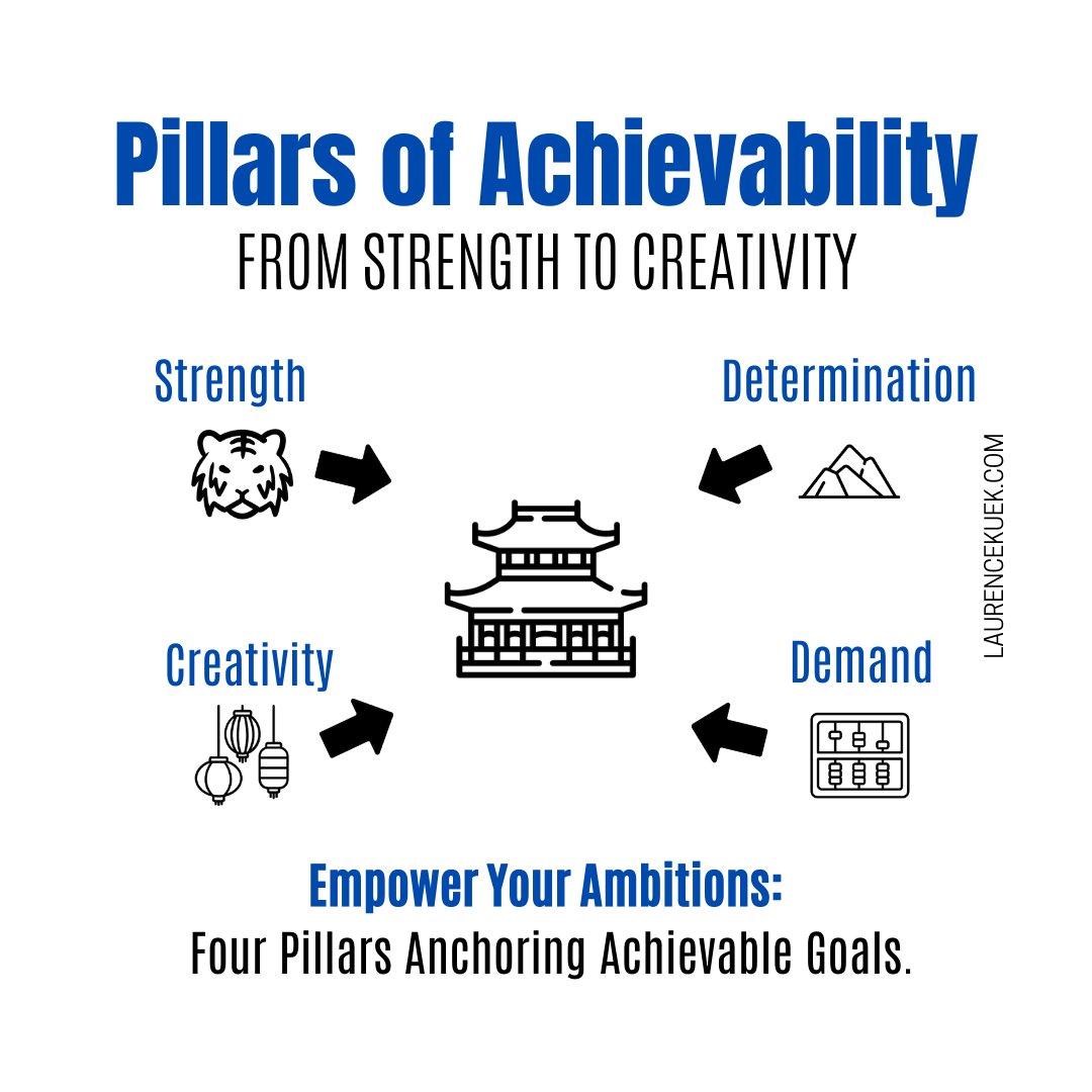 LaurenceKuek's tweet photo. Day 3 in our #HolisticGoalSetting series!
Work on the pillars of achievability
βοΈ Strength
βοΈ Demand
βοΈ Determination
βοΈ Creativity
Recognize your strengths and opportunities for growth.
How have you made your goals achievable? https://t.co/m6IAK6dJh9