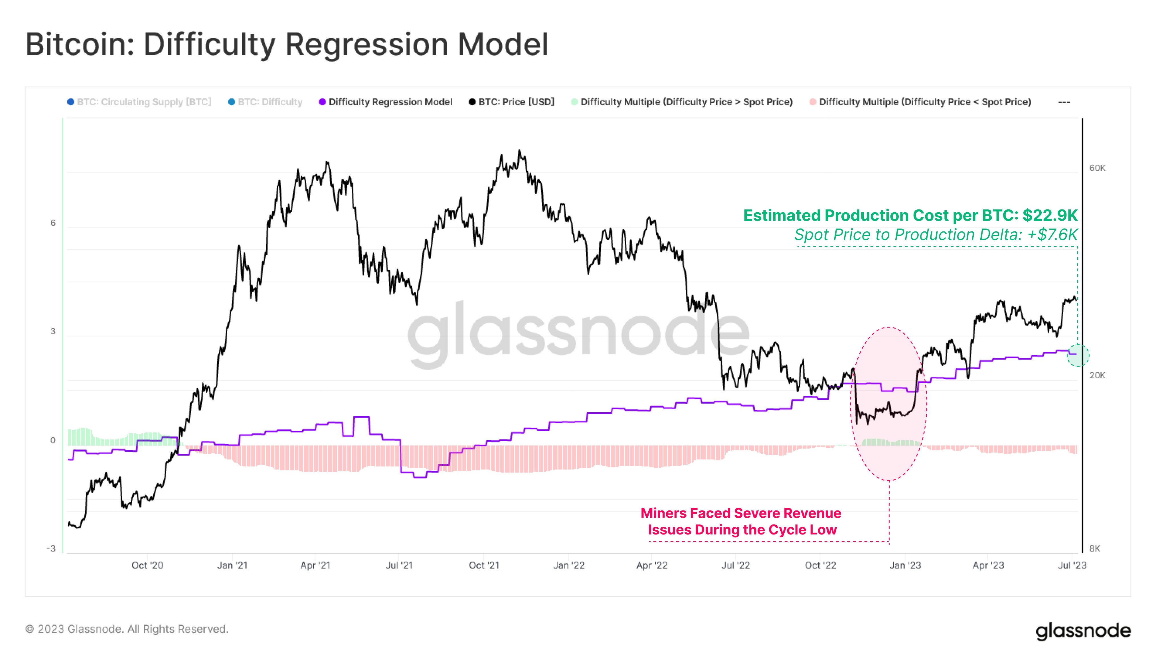 Bitcoin Difficulty Regression Model