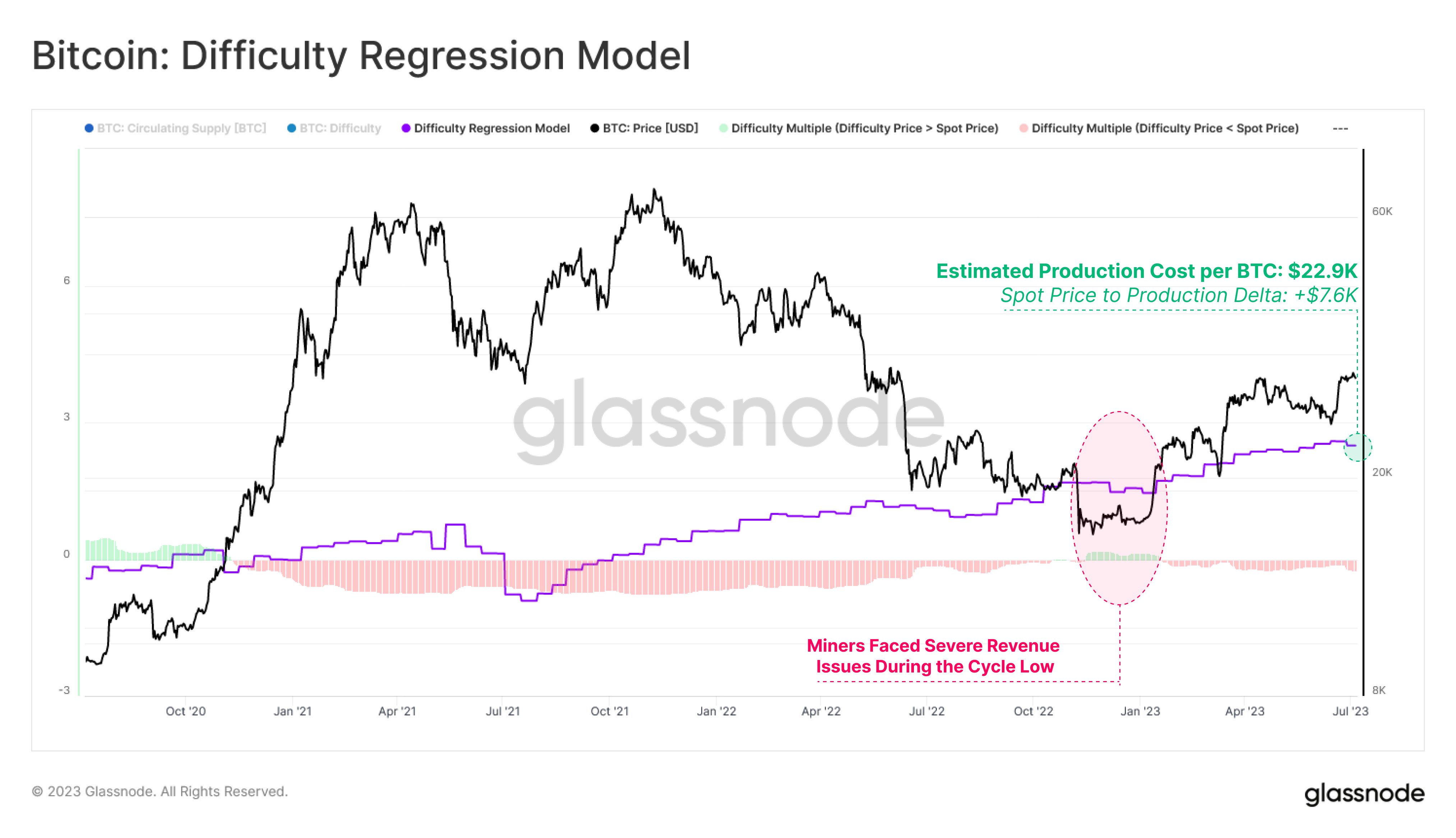  bitcoin miners btc on-chain glassnode numbers analytics 