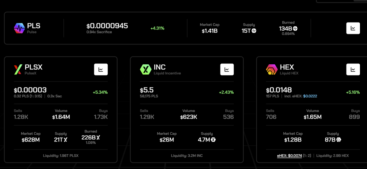RichardHeartWin's tweet photo. The most important thing for a coin's price is people actually buying it and not selling it. Fees are a much smaller component. For instance, #Ethereum has only gone down in supply 0.3% in a year from it's fee burning.  Better thank going up in supply around 2% as Bitcoin has. If you like burning, https://t.co/nqltofwAh3 and PulseX burn far more. They've only existed for 55 days!