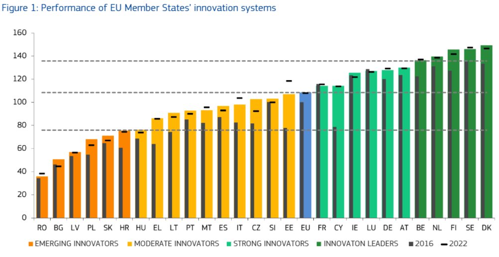 Which 🇪🇺 countries are cutting-edge innovators in the #EUInnovation Scoreboard 2023?

🥇Innovation leaders 🇩🇰🇸🇪🇫🇮🇳🇱🇧🇪
🥈Strong innovators 🇦🇹🇩🇪🇱🇺🇮🇪🇨🇾🇫🇷
🥉Moderate innovators 🇪🇪🇸🇮🇨🇿🇮🇹🇪🇸🇲🇹🇵🇹🇱🇹🇬🇷🇭🇺
🏅Emerging innovators 🇭🇷🇸🇰🇵🇱🇱🇻🇧🇬🇷🇴

ℹ️ Discover more → europa.eu/!ngwxvV