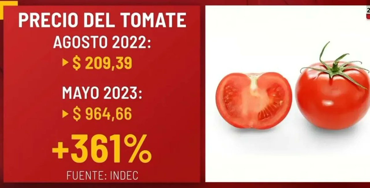 ImpuestosyE's tweet photo. 🫵Aumento del tomate 🍅 durante este gobierno.
🫵Aumento del tomate 🍅 desde que asumió Sergio Massa.
#GENEOS
#LaNacionMas https://t.co/98By8p4P4b
