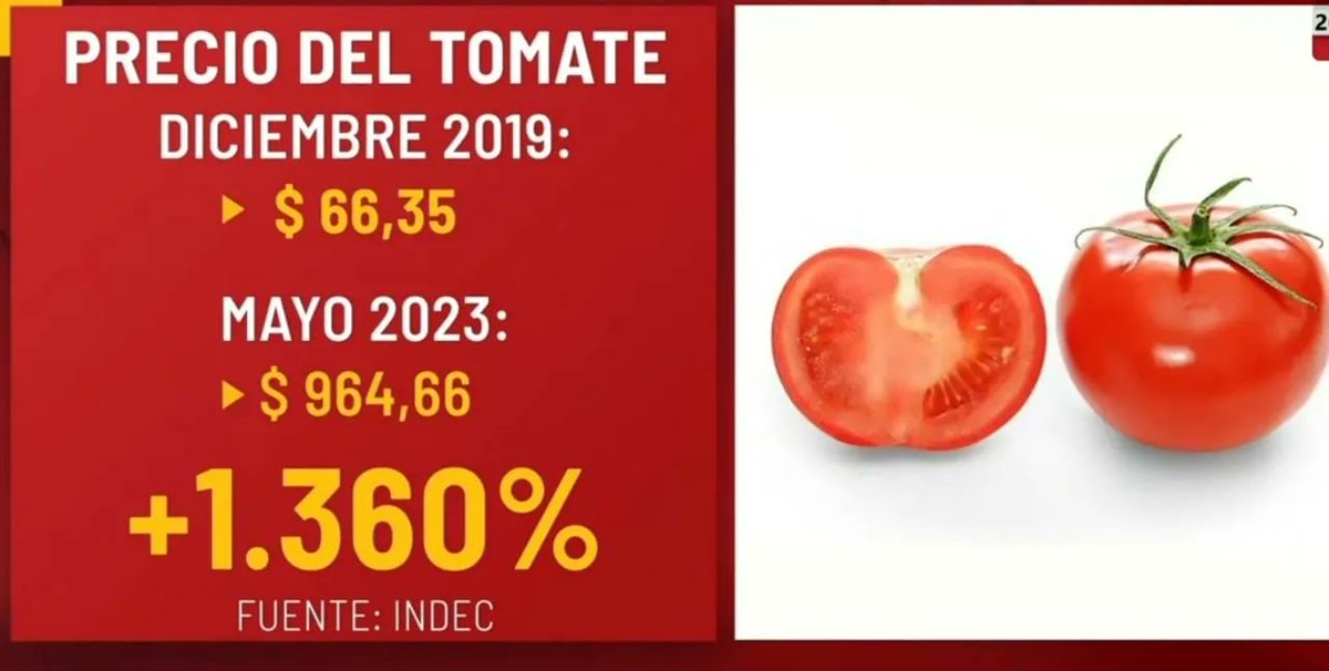 ImpuestosyE's tweet photo. 🫵Aumento del tomate 🍅 durante este gobierno.
🫵Aumento del tomate 🍅 desde que asumió Sergio Massa.
#GENEOS
#LaNacionMas https://t.co/98By8p4P4b