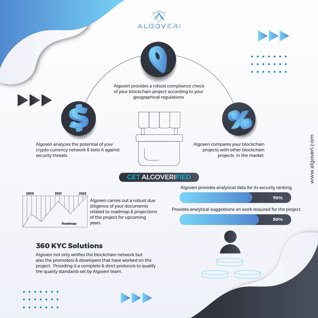 algoveri's tweet image. Empower your blockchain project with Algoveri&apos;s comprehensive analysis, compliance checks, and insightful suggestions. 
__
For More Info: algoveri.com
___
#AlgoveriAudit #BlockchainSecurity #ComplianceCheck