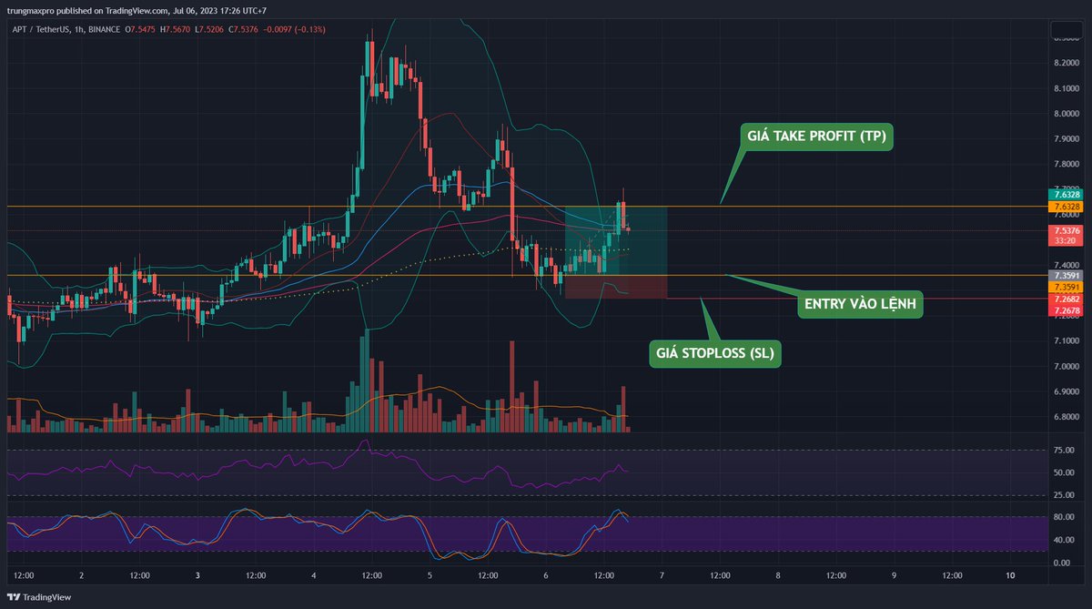 0xNDTNT's tweet photo. TIP NHẬN BIẾT NHÓM TÍN HIỆU LÙA GÀ HOẶC CÓ ADMIN TÍN HIỆU LÀ GÀ. NÊN TRÁNH XA NHỮNG NHÓM NHƯ VẬY.

(Cũng rất đắn đo vì bài viết lại động chạm nhiều anh em :< nhưng nghĩ kĩ thì thị trường rồi sẽ tiến bộ lên, chúng ta nên tiến bộ trước chứ ko cần phải để anh em chửi rồi mới thay đổi)

1) Futures hay một số sàn gọi chính xác hơn là Perps là sân chơi dành cho chuyên nghiệp. Việc tận dụng đòn bẩy lớn (50x 100x 200x...) để kiếm lợi nhuận ở những biến động rất nhỏ của chart giá là một công việc không đơn giản và rất rất rủi ro. Ở các nước có luật lệ chặt chẽ như Mỹ, châu Âu thì để bạn có thể kích hoạt tài khoản đánh phái sinh có đòn bẩy, bạn phải đáp ứng những yêu cầu rất khó về trình độ, kinh nghiệm và tài sản. Tất cả các sàn crypto hoạt động bên Mẽo bây giờ đều không có futu và đòn bẩy thì chỉ dành cho khách hàng cấp tổ chức. Luật như vậy mục đích là để bảo vệ người dùng, chính phủ biết là lòng tham và sự ngu cmn si của dân đen l�� không thể đo đếm, nên để tránh các hệ lụy thì họ phải tạo ra rào cản.

 Những anh em tham gia cuộc chơi futu thì hay nhận mình là trader. Công việc này ở tây thì cũng bthg thôi nhưng ở ta thì mác trader rẻ hơn mớ rau. Ai cũng có thể nhận mình là trader đc cả, nhưng phần lớn thì là các con bạc tưởng nhầm mình là trader thôi. Trong rất nhiều các thống kê từ của chính các sàn lẫn nội bộ con bạc vote với nhau thì kết quả vẫn chỉ có 1: TRADER LÀ NGHỀ 9,5 THẰNG THUA VÀ CHỈ 0.5 THẰNG THẮNG.
 Có 1 quy luật 90 90 90 cũng rất nổi tiếng trong nghề này: 90% người chơi sẽ mất hết 90% vốn của họ trong 90 ngày đầu tiên. 
 1 tỉ lệ thể hiện trần trụi sự khốc liệt của cuộc chơi và cũng thể hiện rõ bản năng con người giống nhau thế nào khi đứng trước đồng tiền, lòng tham và sự  sợ hãi.

2) Tất nhiên ae trader nào đã vượt qua giai đoạn trả học phí mà trụ lại đc, thì cũng mon men đến giai đoạn kiếm đc tiền. Và những ae này thì cũng hay ngầm so trình với nhau, cũng có ngôn ngữ để ông ở VN nói thì ông ở Mẽo cũng hiểu. Cụ thể ở đây đó là tỉ lệ RR. 
 Tại sao khi đã là trader (dù gà hay rất gà, nhưng đã ko còn là con bạc) thì phải nói với nhau về RR?

 Vì nó thể hiện được là trong cách giao dịch của họ lúc này đã tồn tại 1 thứ gọi là stoploss (SL). Muốn tính đc RR là phải có stoploss. Nấc thang để từ con bạc trở thành trader được vạch ra khi con bạc bắt đầu biết (và thấy cần) phải dùng SL.

 Lúc này thì 2 trader nói với nhau, không nói rằng hôm nay họ ăn đc mấy trăm giá BTC long/short. Không nói rằng họ ăn được lệnh có PnL mấy trăm phần % (mình sẽ có 1 bài nói về tỉ lệ %pnl mà ae hay khoe sau, cái này cũng là 1 chiêu lùa gà của nhiều nhóm). Họ cũng không so với nhau là tháng này họ tăng đc 20,30 hay 50% tài khoản. Mọi thứ được tính = R.

 Câu chuyện của 1 trader sẽ là: tôi vừa ăn được lệnh Long BTC 3R. Tháng này tôi kiếm đc 10R, 15R... và những người khác sẽ nghe phát hiểu ngay về hiệu suất của trader đó. Tất nhiên cũng sẽ quan tâm đến một số yếu tố khác như hệ thống giao dịch nào, winrate trung bình, mức drawdown...

3) Quay lại chủ đề chính là các nhóm tín hiệu giờ rất hiếm nhóm họ tổng kết kết quả giao dịch theo RR. Họ thường sẽ sử dụng %PnL ở 1 mức đòn bẩy cụ thể (có nhóm thì còn dùng lẫn cmn lộn các mức đòn bẩy khác nhau dẫn đến bảng tổng kết như 1 nồi cám lợn). Việc này khiến đa số ae gà mới bị mê hoặc trước các con số % to bự và quên đi một yếu tố cực kì quan trọng là họ đã phải chịu rủi ro bao nhiêu để nhận được mức lợi nhuận đấy. 

Hình phía trên là một ví dụ cho một lệnh Long, lệnh này đã chạm full TP. Và có thể 1 nhóm họ sẽ cho lệnh như thế này:

Entry: 7.359
TP: 7.632
SL: 7.058

Khoảng cách từ ENTRY đến StopLoss gọi là 1R (1 risk). Trader họ sẽ có 1 mức tiền chung cho cái gọi là 1R này. Nghĩa là nếu lệnh họ bị dính stoploss, sẽ có 1 số tiền cụ thể (hoặc thường là 1 tỉ lệ % tài khoản cụ thể) b�� mất đi. Thua 2 lệnh thì x2, thua 5 lệnh thì x5. Nói chung họ sẽ nắm rất rõ số tiền họ mất trên mỗi lệnh và tình trạng trade của họ như thế nào. 

Lệnh ở ảnh trên full TP, ghi nhận lãi 1R vì khoảng cách giữa entry đến TP và entry đến SL là 1:1.

Cũng vẫn như vậy, nhưng có 1 nhóm khác họ call 1 lệnh như bên dưới:

Entry: 7.359
TP: 7.632
SL: 7.268

Lúc này, entry và TP vẫn y nguyên. Kết quả người mới sẽ nghĩ là giống như hình 1. Nhưng thực ra lệnh thứ 2 có hiệu suất gấp 3 lần lệnh 1.

Khi mà RR lúc này thay vì là 1:1 đã thành 1:3.

Ở lệnh trên, rủi ro của lệnh là mất 1 được 1. Còn bên dưới, mất 1 được 3.

4) Về chiêu trò và các thủ thuật tính toán ảo ma của nhiều group call thì còn nhiều. Mình sẽ nói dần ở dịp khác. Mình nghĩ rất nhiều ae đánh theo 1 nhóm cả tháng, thấy tk chả thắng đc bao nhiêu, có khi còn lỗ. Nhưng nhìn bảng tổng kết của nhóm thì toàn thấy lãi xanh lè mà ko hiểu tại sao. Bài khác mình sẽ bóc tách vấn đề này. 

Còn bài này mình muốn mọi người hiểu rõ:

I) BẤT KÌ NHÓM FUTU NÀO MÀ KO CHO SL, DỪNG THAM GIA NGAY NHÓM ĐÓ. BẠN ĐANG DÂY VÀO 1 CỘNG ĐỒNG CON BẠC CHỨ KO PHẢI LÀ NƠI KIẾM TIỀN NGHIÊM TÚC. ADMIN NHÓM ĐÓ CHẮC CÓ LẼ LÀ MỚI CHUYỂN NGHỀ TỪ NHÀ VĂN HOẶC IDOL TOP2 NÀO ĐÓ QUA CALL KÈO. KO OK ĐÂU. 

II) NHÓM NÀO ĐANG TỔNG KẾT LỆNH = TỈ LỆ % MÀ KO THEO RR. NHÓM ĐÓ ĐANG MUỐN LÙA BẠN VỚI NHỮNG CON SỐ VÔ GIÁ TRỊ. HỌ KO MUỐN BẠN BIẾT VỀ RỦI RO BẠN CÓ THỂ DÍNH. HỌ KO MUỐN BẠN SO SÁNH LỆNH CỦA HỌ VỚI MỘT NHÓM KHÁC. HỌ DÙNG TỈ LỆ % ĐỂ CHE GIẤU ĐI NHỮNG THỦ THUẬT PHÍA SAU. HÃY CỐ GẮNG TÌM MỘT NHÓM XANH CHÍN HƠN, ĐƯỜNG DÀI SẼ TỐT CHO BẠN.

Nếu mọi người quan tam chủ đề này, bài viết sau mình sẽ nói về 1 số chiêu trò của nhóm signal và cách để bạn đánh giá chính xác phong cách của 1 nhóm, và tự trả lời câu hỏi bản thân bạn có hợp với nhóm đó hay không.

Nếu ae quan tâm, cho mình xin 1 tim, 1 retwit và follow + chuông để xem thêm nhiều bài viết hay chủ đề crypto và đầu tư nhé. Tks mng :D