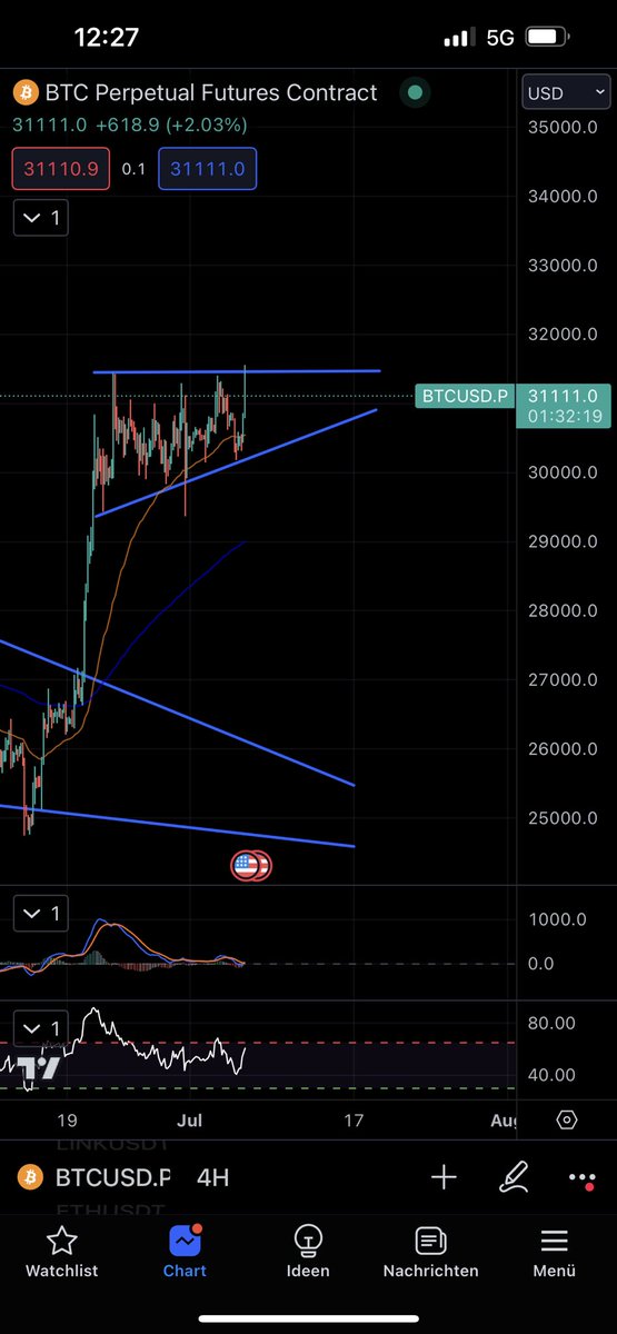 daniel_bujar's tweet photo. #bitcoin ascending triangle I’m 4h Chart 🔥
#kryptowährungen #immobilien #trading #investment https://t.co/8LFELJoPPn
