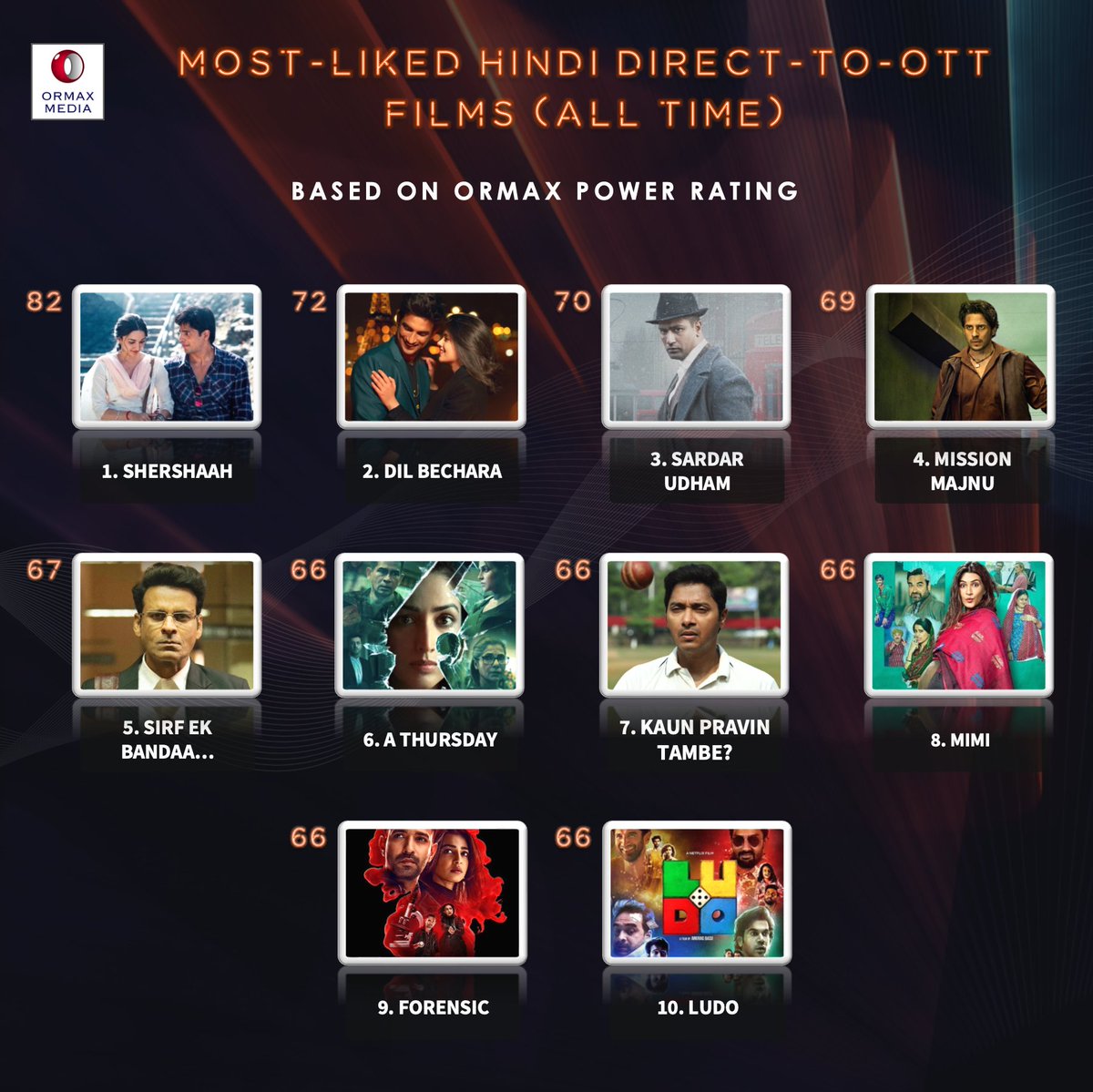 Most-liked Hindi direct-to-OTT films (all-time), based on audience engagement #OPR #OrmaxPowerRating
Sirf Ek Bandaa Kaafi Hai enters the top 10 list