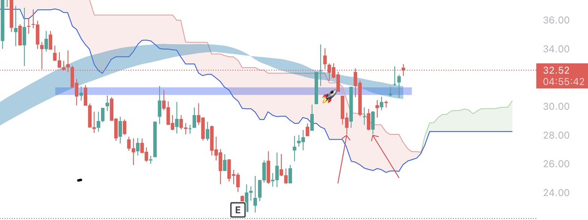 #HEKTS 
Hissesi 4 saatlikte Günlük grafiğinde gayet verimli duruyor. Olası olumsuz hava şartlarına göre 31 altı stoplu bir yatırım yapılacağını ön görürsek ilk hedefimiz 36.46 olacaktır. Yatırım tavsiyesi olmamakla beraber grafik yorumudur